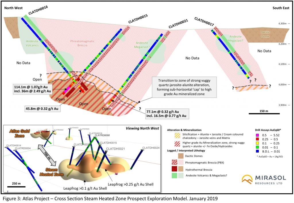 Figure 3: Atlas Project – Cross Section Steam Heated Zone Prospect Exploration Model. January 2019